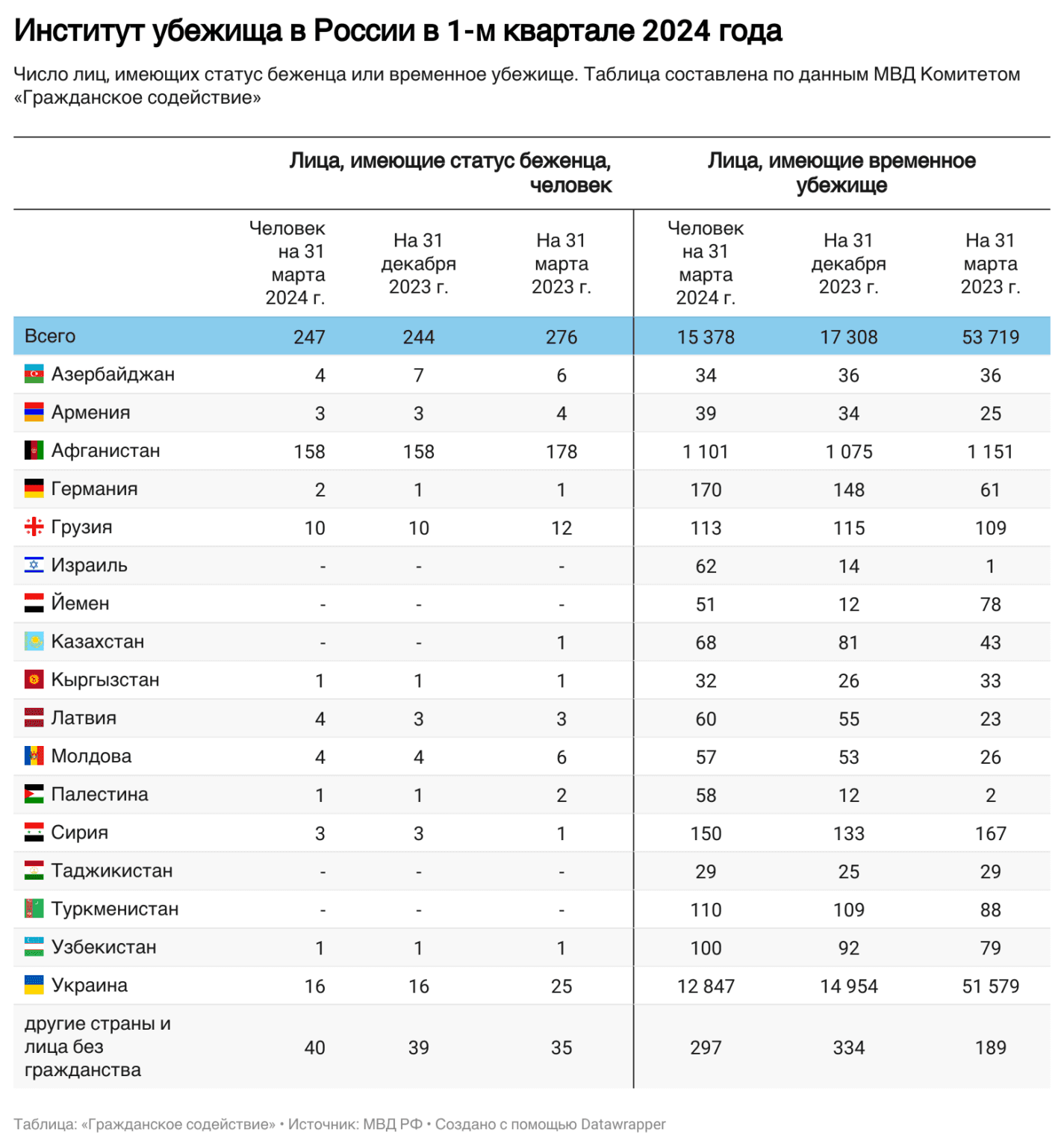 Asylum System in Russia first quarter of 2024.&nbsp;Number of individuals with refugee status or temporary asylum. Table is created by the Civic Assistance Committee based on data from the Ministry of Internal Affairs
